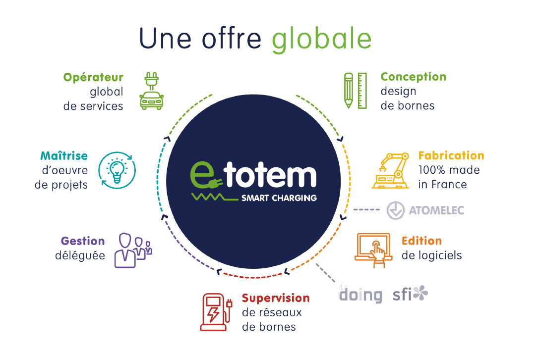 l'histoire d'e-totem - notre maitrise 100% intégrée