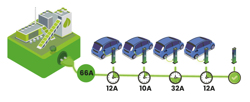 smart charging IRVE interactif schémas qui explique le smart charging interactif